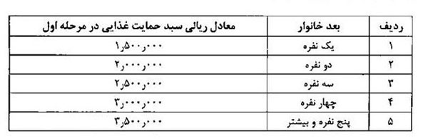 پرداخت ۳۰۰ هزار تومان به خانواده های چهار نفره