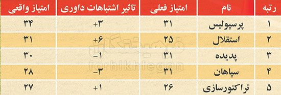 ضرر ۶ امتیازی استقلال، ۳ امتیازی پرسپولیس از داوری