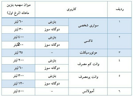 نرخ جدید بنزین اعلام شد