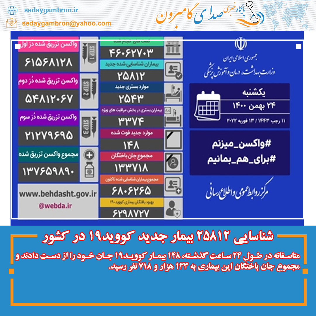 شناسایی ۲۵۸۱۲ بیمار جدید کووید۱۹ در کشور