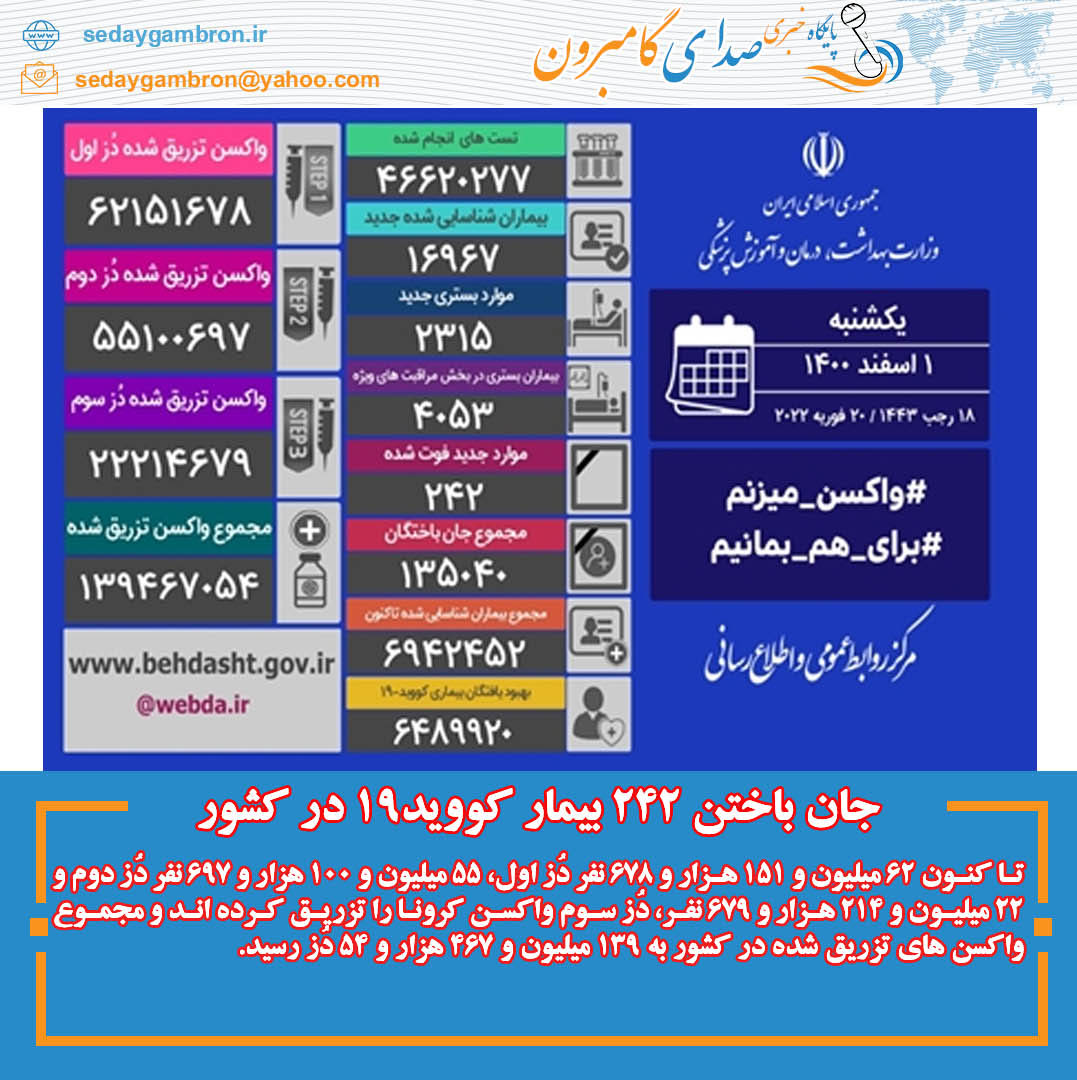 جان باختن ۲۴۲ بیمار کووید۱۹ در کشور