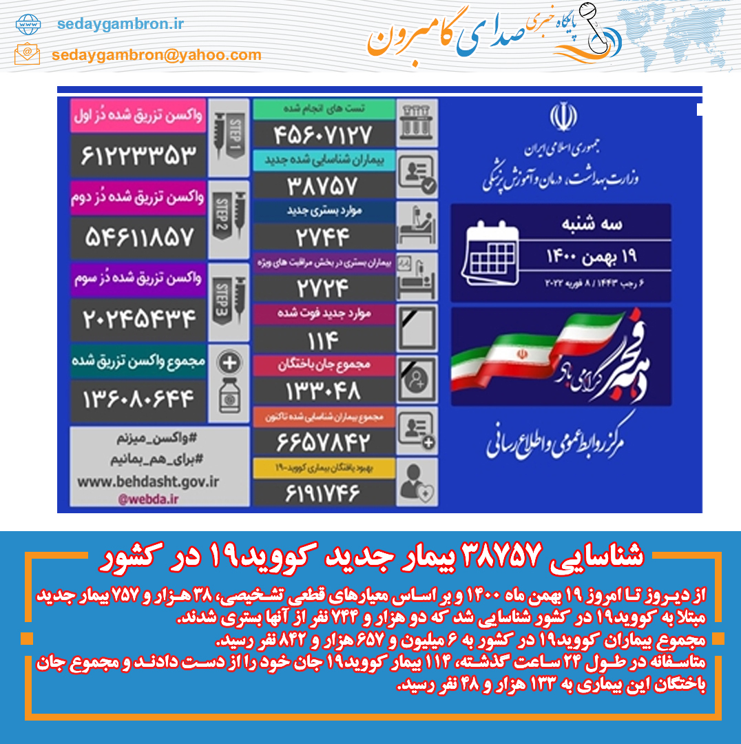 شناسایی ۳۸۷۵۷ بیمار جدید کووید۱۹ در کشور