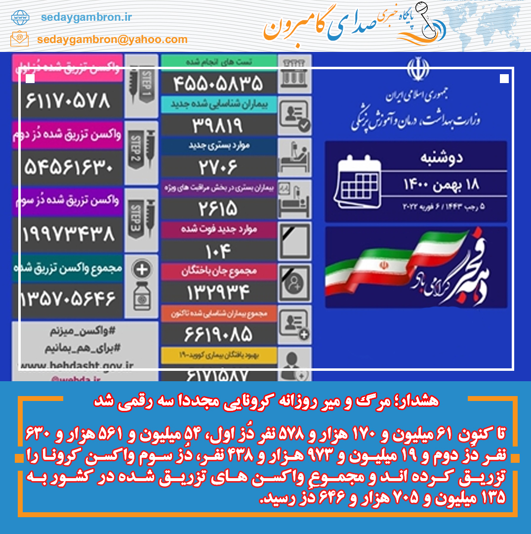 هشدار؛ مرگ و میر روزانه کرونایی مجددا سه رقمی شد
