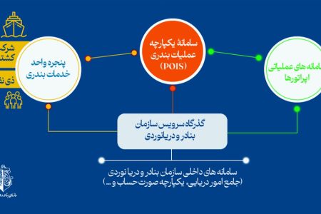 بهره‌برداری آزمایشی از سامانه یکپارچه عملیات بندری در بندر شهید رجایی